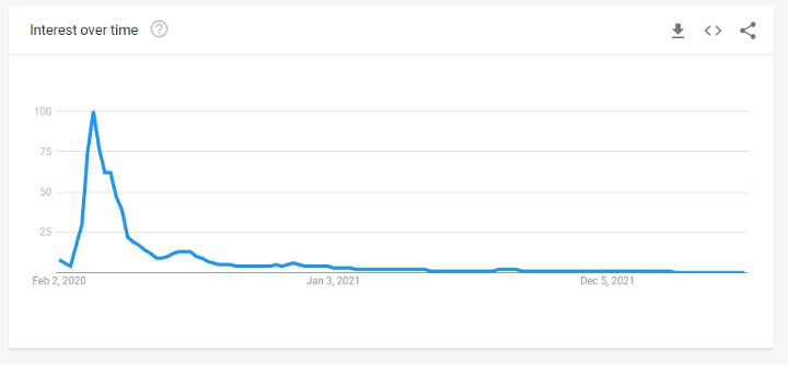 Google Interest over time